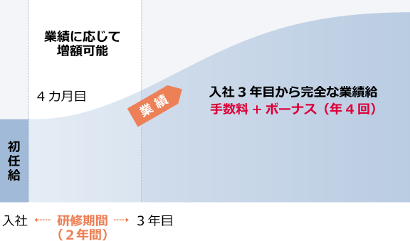 入社3年目から完全な業績給   手数料+ボーナス（年4回）
